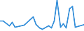 Flow: Exports / Measure: Values / Partner Country: Bahrain / Reporting Country: Australia