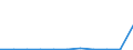 Flow: Exports / Measure: Values / Partner Country: Belgium, Luxembourg / Reporting Country: Portugal