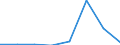 Flow: Exports / Measure: Values / Partner Country: Canada / Reporting Country: EU 28-Extra EU