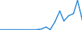 Flow: Exports / Measure: Values / Partner Country: World / Reporting Country: Austria