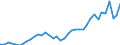 Flow: Exports / Measure: Values / Partner Country: World / Reporting Country: Canada