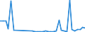 Flow: Exports / Measure: Values / Partner Country: World / Reporting Country: Denmark