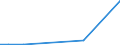 Flow: Exports / Measure: Values / Partner Country: World / Reporting Country: Estonia