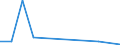 Flow: Exports / Measure: Values / Partner Country: World / Reporting Country: Finland