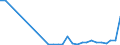 Flow: Exports / Measure: Values / Partner Country: World / Reporting Country: Poland