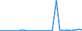 Flow: Exports / Measure: Values / Partner Country: World / Reporting Country: Slovakia