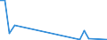 Flow: Exports / Measure: Values / Partner Country: World / Reporting Country: Slovenia