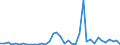 Flow: Exports / Measure: Values / Partner Country: World / Reporting Country: Spain