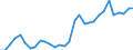 Handelsstrom: Exporte / Maßeinheit: Werte / Partnerland: World / Meldeland: Czech Rep.