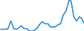 Flow: Exports / Measure: Values / Partner Country: World / Reporting Country: Germany