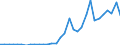 Handelsstrom: Exporte / Maßeinheit: Werte / Partnerland: World / Meldeland: Hungary