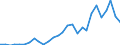 Flow: Exports / Measure: Values / Partner Country: World / Reporting Country: Lithuania