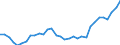 Flow: Exports / Measure: Values / Partner Country: World / Reporting Country: Poland