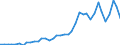 Flow: Exports / Measure: Values / Partner Country: World / Reporting Country: Portugal