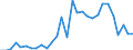 Flow: Exports / Measure: Values / Partner Country: World / Reporting Country: Slovenia