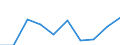 Flow: Exports / Measure: Values / Partner Country: Belgium, Luxembourg / Reporting Country: Luxembourg