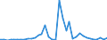 Flow: Exports / Measure: Values / Partner Country: World / Reporting Country: Australia