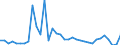 Flow: Exports / Measure: Values / Partner Country: World / Reporting Country: Turkey