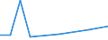 Flow: Exports / Measure: Values / Partner Country: Chile / Reporting Country: New Zealand