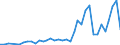Flow: Exports / Measure: Values / Partner Country: World / Reporting Country: Finland