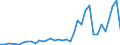 Handelsstrom: Exporte / Maßeinheit: Werte / Partnerland: World / Meldeland: Finland