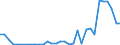 Flow: Exports / Measure: Values / Partner Country: World / Reporting Country: Hungary