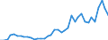 Handelsstrom: Exporte / Maßeinheit: Werte / Partnerland: World / Meldeland: Netherlands