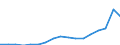 Flow: Exports / Measure: Values / Partner Country: World / Reporting Country: Poland