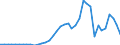 Flow: Exports / Measure: Values / Partner Country: World / Reporting Country: Portugal