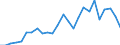Flow: Exports / Measure: Values / Partner Country: World / Reporting Country: Slovakia