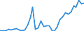 Flow: Exports / Measure: Values / Partner Country: World / Reporting Country: Sweden