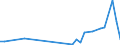 Flow: Exports / Measure: Values / Partner Country: Fiji / Reporting Country: Australia