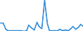 Handelsstrom: Exporte / Maßeinheit: Werte / Partnerland: World / Meldeland: Denmark