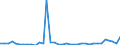 Flow: Exports / Measure: Values / Partner Country: World / Reporting Country: France incl. Monaco & overseas