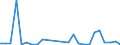 Flow: Exports / Measure: Values / Partner Country: World / Reporting Country: Slovakia