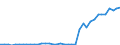 Flow: Exports / Measure: Values / Partner Country: World / Reporting Country: Spain