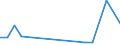 Flow: Exports / Measure: Values / Partner Country: China / Reporting Country: United Kingdom