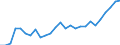Flow: Exports / Measure: Values / Partner Country: World / Reporting Country: Austria