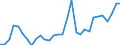 Flow: Exports / Measure: Values / Partner Country: World / Reporting Country: Belgium