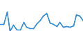 Flow: Exports / Measure: Values / Partner Country: World / Reporting Country: Israel