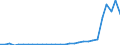 Flow: Exports / Measure: Values / Partner Country: World / Reporting Country: Lithuania