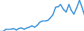 Flow: Exports / Measure: Values / Partner Country: World / Reporting Country: Portugal