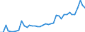 Flow: Exports / Measure: Values / Partner Country: World / Reporting Country: Spain