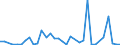 Flow: Exports / Measure: Values / Partner Country: Argentina / Reporting Country: Spain