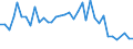 Flow: Exports / Measure: Values / Partner Country: Bahrain / Reporting Country: Australia