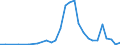 Flow: Exports / Measure: Values / Partner Country: Bahrain / Reporting Country: Canada