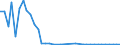 Flow: Exports / Measure: Values / Partner Country: World / Reporting Country: Germany