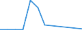 Flow: Exports / Measure: Values / Partner Country: World / Reporting Country: Lithuania