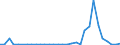 Flow: Exports / Measure: Values / Partner Country: World / Reporting Country: Mexico