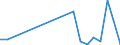 Flow: Exports / Measure: Values / Partner Country: World / Reporting Country: New Zealand